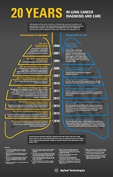 20年——在肺癌诊断和治疗